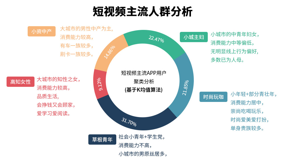 短视频主流人群分析 短视频主流人群分析