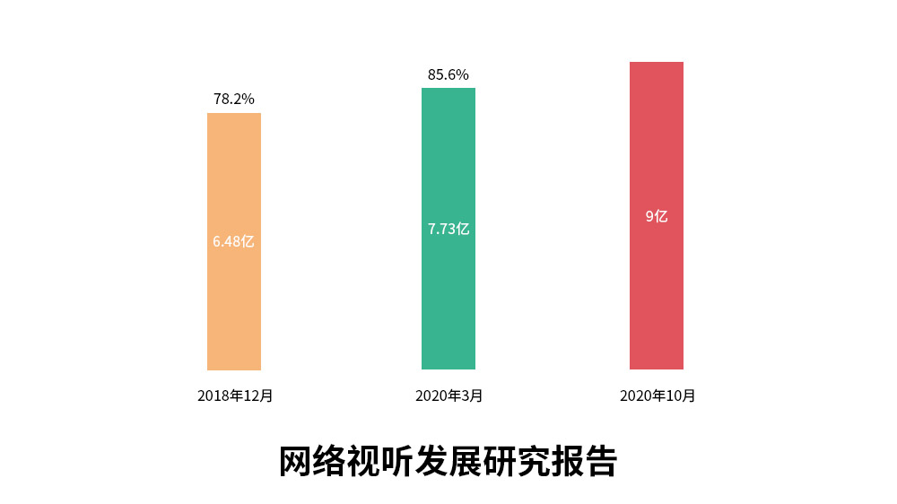 网络视听发展研究报告 网络视听发展研究报告